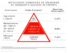 SME employment in Germany 2022, by size