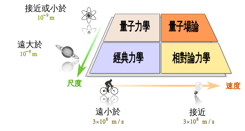 File:Modernphysicsfields zh-hant.svg