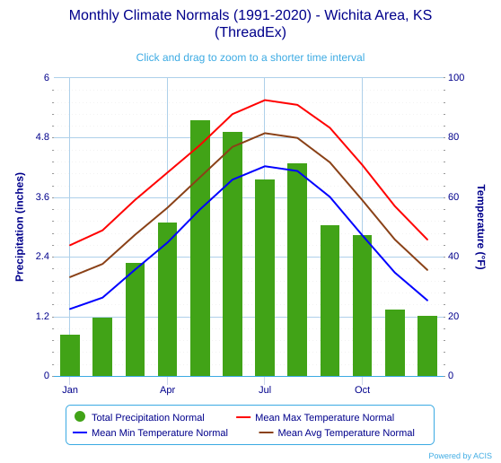 File:Monthly Climate Normals (1991-2020) - Wichita Area, KS(ThreadEx).svg