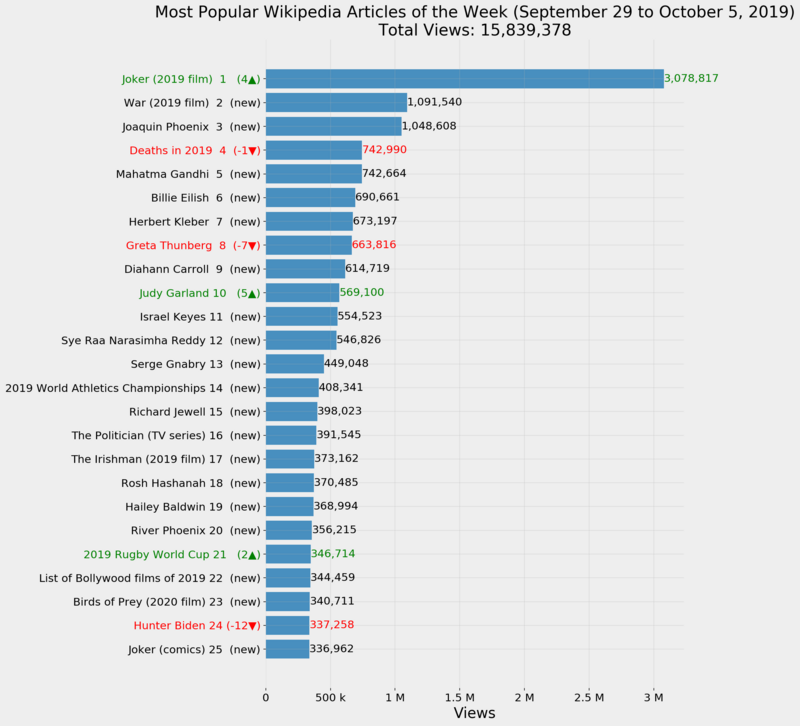 Most Popular Wikipedia Articles of the Week (September 29 to October 5, 2019)