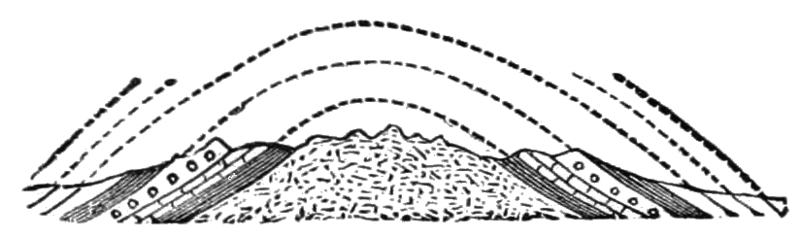 File:PSM V13 D782 Ideal section of an anticlinal fold.png