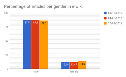 Percentage of articles per gender in elwiki