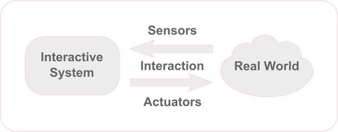 Physical computing