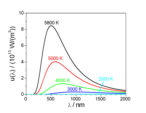 Planck law radiation