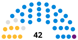 Poole Borough Council composition