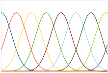 Typical neural population code. Each color represents a separate, adjacent neuron arranged linearly. X axis shows stimulus, such as head position or sound frequency, and Y axis shows neural response. In a gain field these action potentials are taken recurrently with another relevant stimulus. PopulationCode.svg