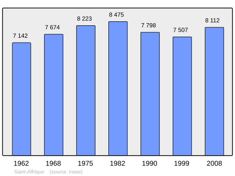 File:Population - Municipality code 12208.svg