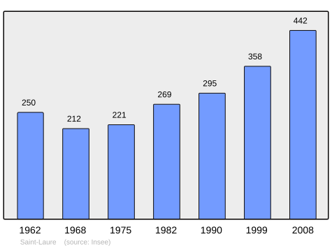 File:Population - Municipality code 63372.svg