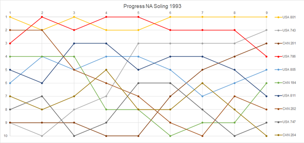 Прогресс Н. А. Солинг 1993.png