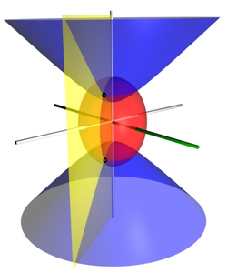 In principle, a definition of prolate spheroidal coordinates could be degenerate. In other words, a single set of coordinates might correspond to two points in Cartesian coordinates; this is illustrated here with two black spheres, one on each sheet of the hyperboloid and located at (x, y, +-z). However, neither of the definitions presented here are degenerate. Prolate spheroidal coordinates degenerate.png