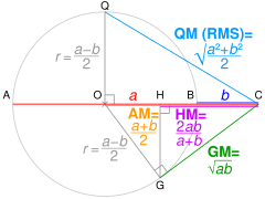 Geometric proof without words that max (a,b) > root mean square (RMS) or quadratic mean (QM) > arithmetic mean (AM) > geometric mean (GM) > harmonic mean (HM) > min (a,b) of two distinct positive numbers a and b QM AM GM HM inequality visual proof.svg