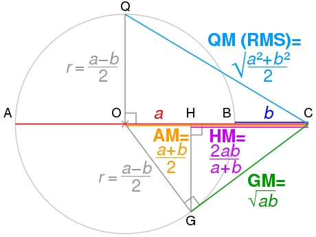 Geometric proof without words that max (a,b) > root mean square (RMS) or quadratic mean (QM) > arithmetic mean (AM) > geometric mean (GM) > harmonic mean (HM) > min (a,b) of two distinct positive numbers a and b [8]