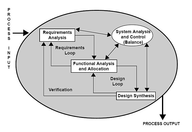 Requirements Analysis Wikipedia