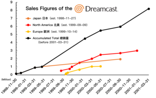 Dreamcast: 背景, 歷史, 硬體