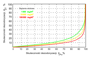 Zależność między wartościami skuteczności dezodoryzacji, wyrażonymi jako względne zmiany intensywności zapachu (ηS%) i stężenia zapachowego (ηcod%); założenie: kW, wlot = kW, wylot.