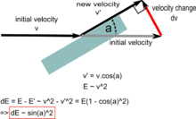 Very simple physical model of the slope effect. Kinetic energy absorbed by armour is proportional to the square of the sine of angle (maximal for 90deg). Friction and deformation of target are neglected Sloped-armour-slide.png
