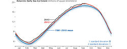 Thumbnail for File:Spseaice extent 2013 chart.jpg