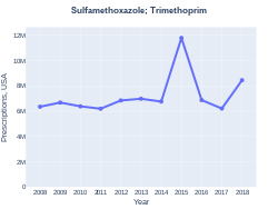 Sulfamethoxazole/trimethoprim prescriptions (US)