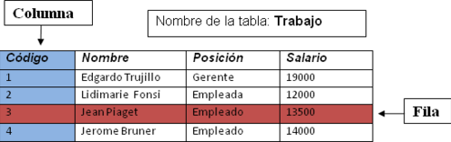 Normalización de bases de datos - Wikipedia, la enciclopedia libre