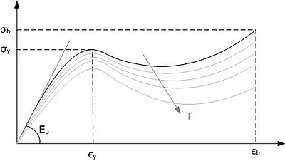 Stress strain graph of thermoplastic material