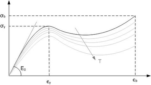 Stress-strain graph of a thermoplastic material