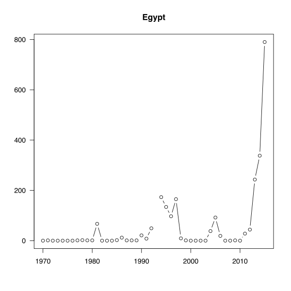File:Terrorism deaths in Egypt.svg