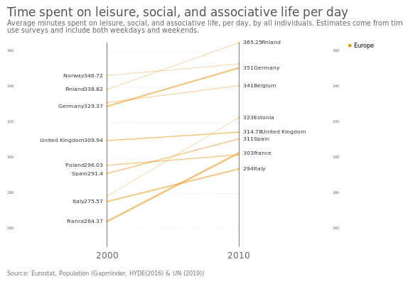 Time spent on leisure, social, and associative life per day, OWID.svg