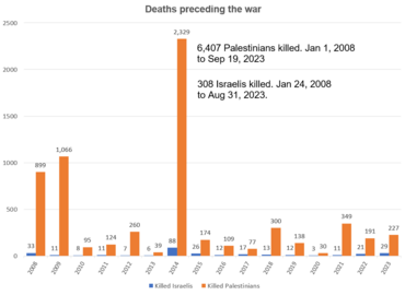 Israeli and Palestinian deaths from 2008 to 2023 (preceding the Israel-Hamas war). Of the Palestinian deaths 5,360 were in Gaza, 1,007 in the West Bank, 37 in Israel. Most were civilians on both sides. Timeline of Israel-Palestine fatalities 2008-2023.png
