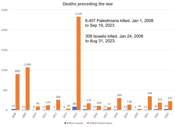 600px-Timeline_of_Israel-Palestine_fatalities_2008-2023.png