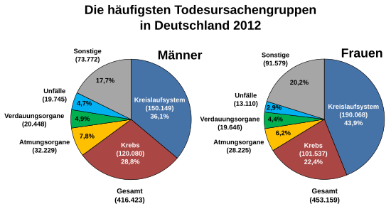 Todesursache Wikipedia