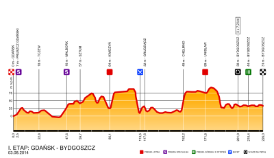 Puolan kiertue 2014 - 1. Stage Profile.svg