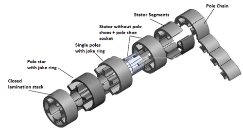 Examples for different Designs of EC-Stators (Source: Technoexpert Dresden) Verschiedene Designs Aufbau Stator EC Motoren en.png