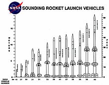 Size comparison of various sounding rockets, including several versions of the Black Brant WFF sounding rockets.jpg