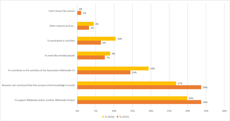 What were your main reasons for becoming a member of Wikimedia CH?