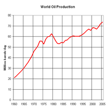 World oil field production curve World Oil Production 1960 to 2005.png