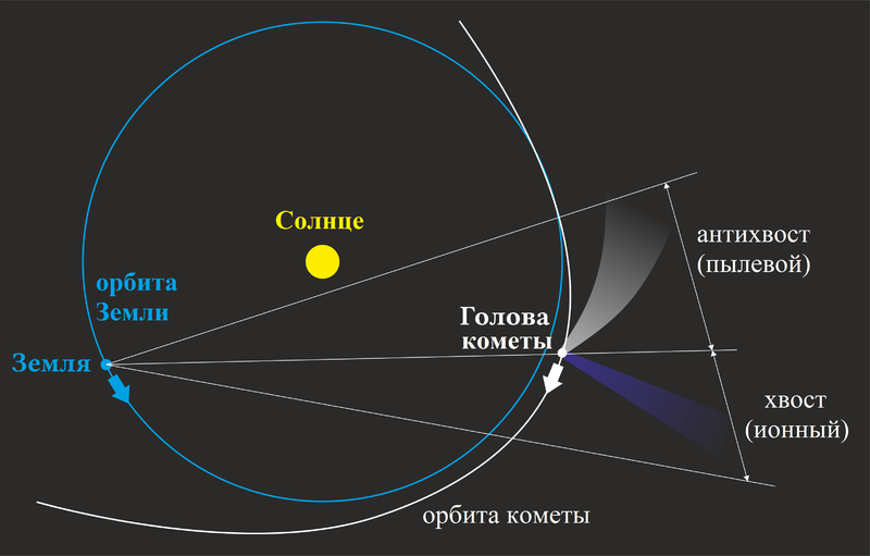 File:Схема хвостов кометы.png