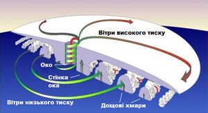 Тропічний Циклон