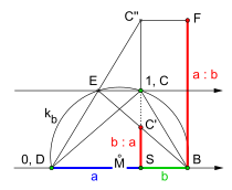 Division mit Zirkel und Lineal, für '"`UNIQ--postMath-00000020-QINU`"' und Kehrwert '"`UNIQ--postMath-00000021-QINU`"', Beispiel '"`UNIQ--postMath-00000022-QINU`"'