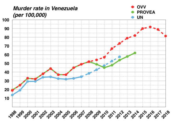 Murder rate from 1998 to 2018. Sources: OVV, PROVEA, UN * UN dashed line is projected from missing data.