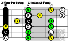 3-Notes-Per-String A-Form C-ionian.svg