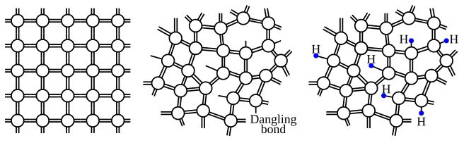 (en) Représentation schématique de silicium monocristallin (à gauche), amorphe avec liaisons pendantes (au centre), et hydrogéné (à droite).