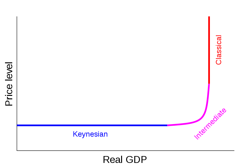 Aggregate supply curve showing the three ranges: Keynesian, Intermediate, and Classical. In the Classical range, the economy is producing at full employment.