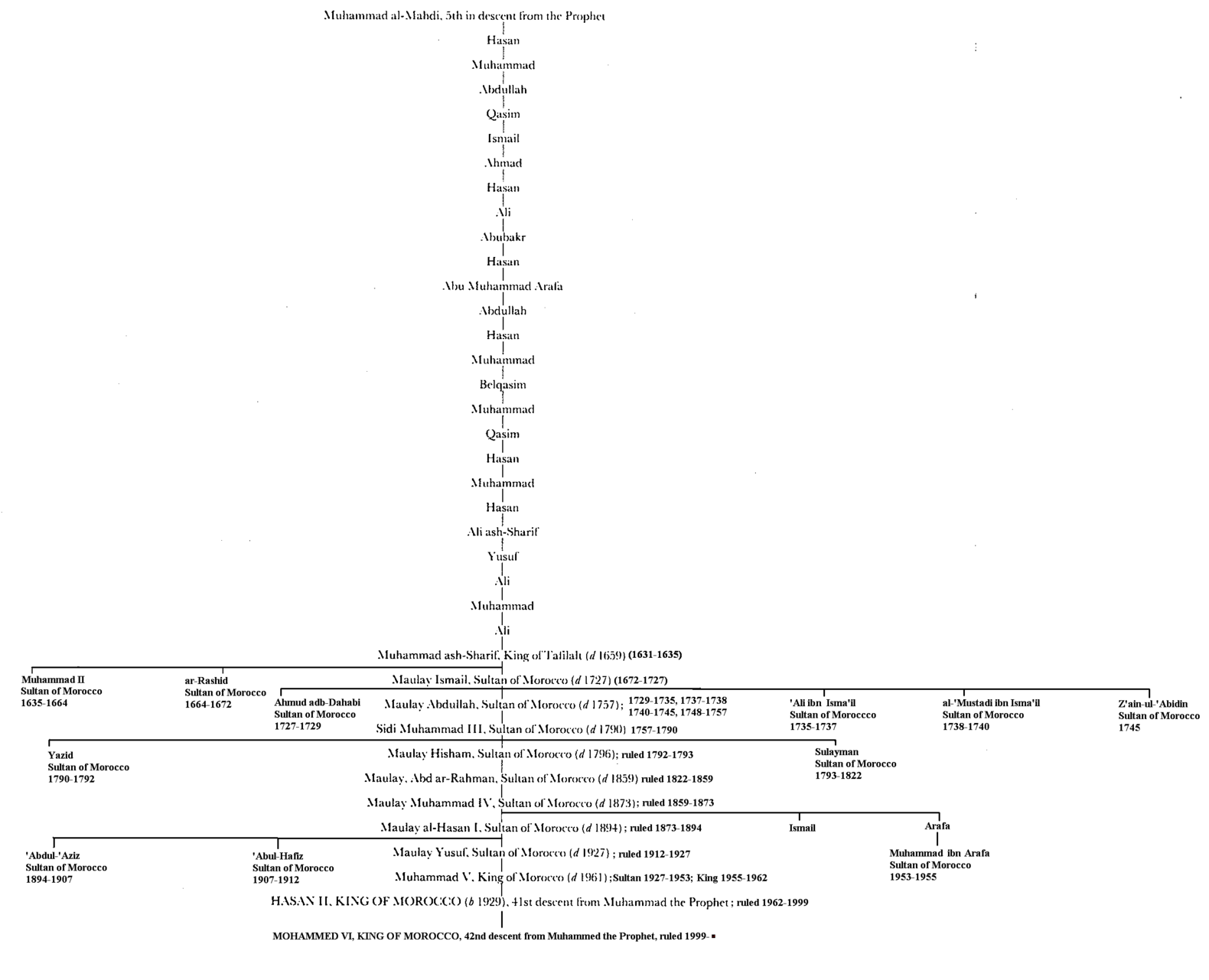 Genealogical tree of the Alouite family showing their descent from Muhammad.[17][18]