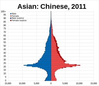Asian/Asian British: Chinese