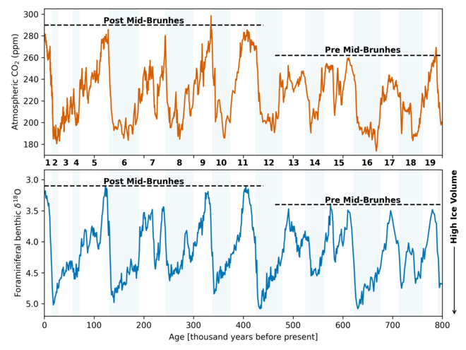 660px-Atmospheric_CO2_and_Ice_Volume_Changes_Across_the_Mid-Brunhes.png