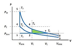 https://en.wikipedia.org/wiki/File:Bakharev_Cycle_P-V_diagram.jpg orgianlbild användere: Abengine