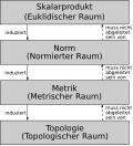 Vorschaubild für Raum (Mathematik)