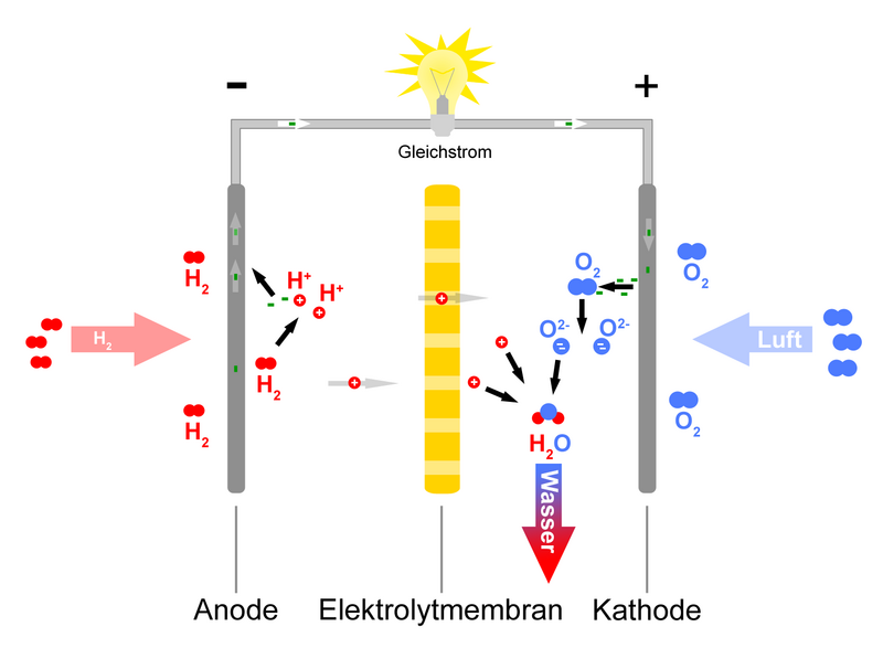 File:Brennstoffzelle funktionsprinzip.png