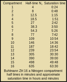Table of theoretical tissues with their half times and saturation times used in the Buhlmann ZH16 decompression model