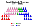 Composition du Conseil régional d'Auvergne (2004-2010) (10 février 2007)